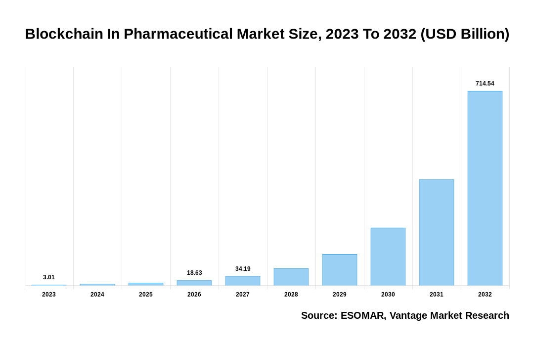 Blockchain In Pharmaceutical Market Share