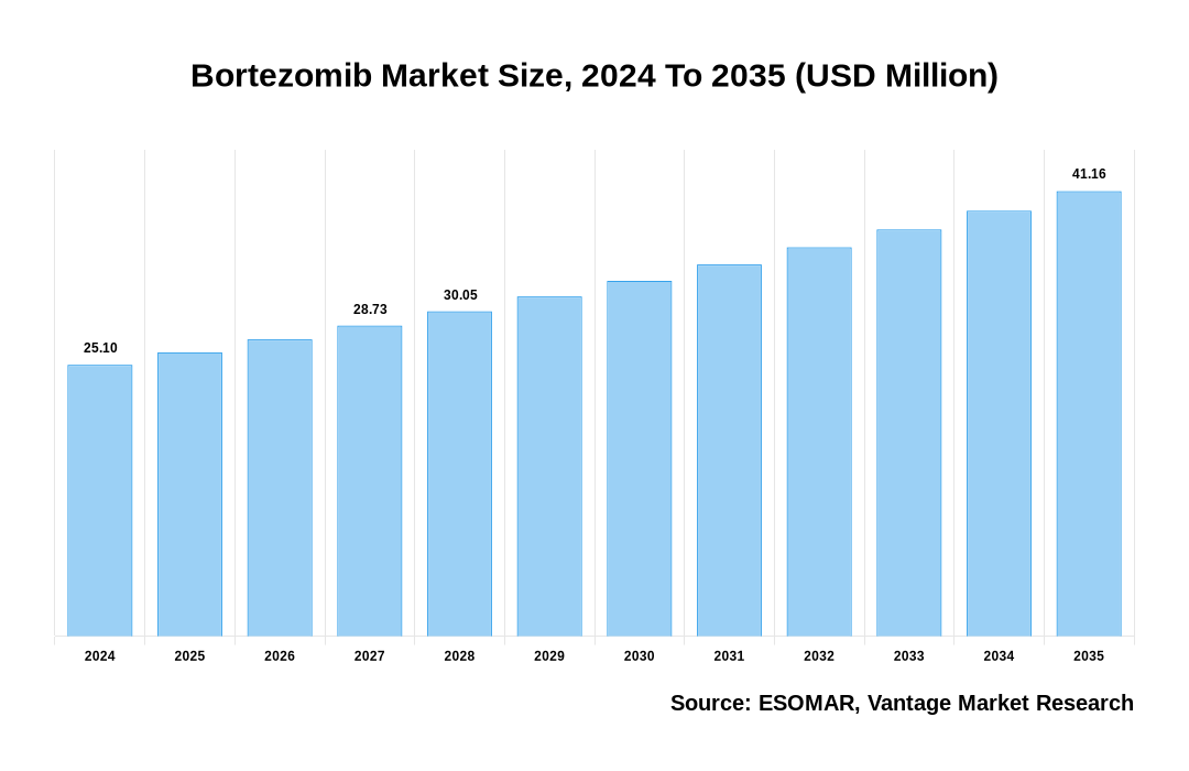 Bortezomib Market Share