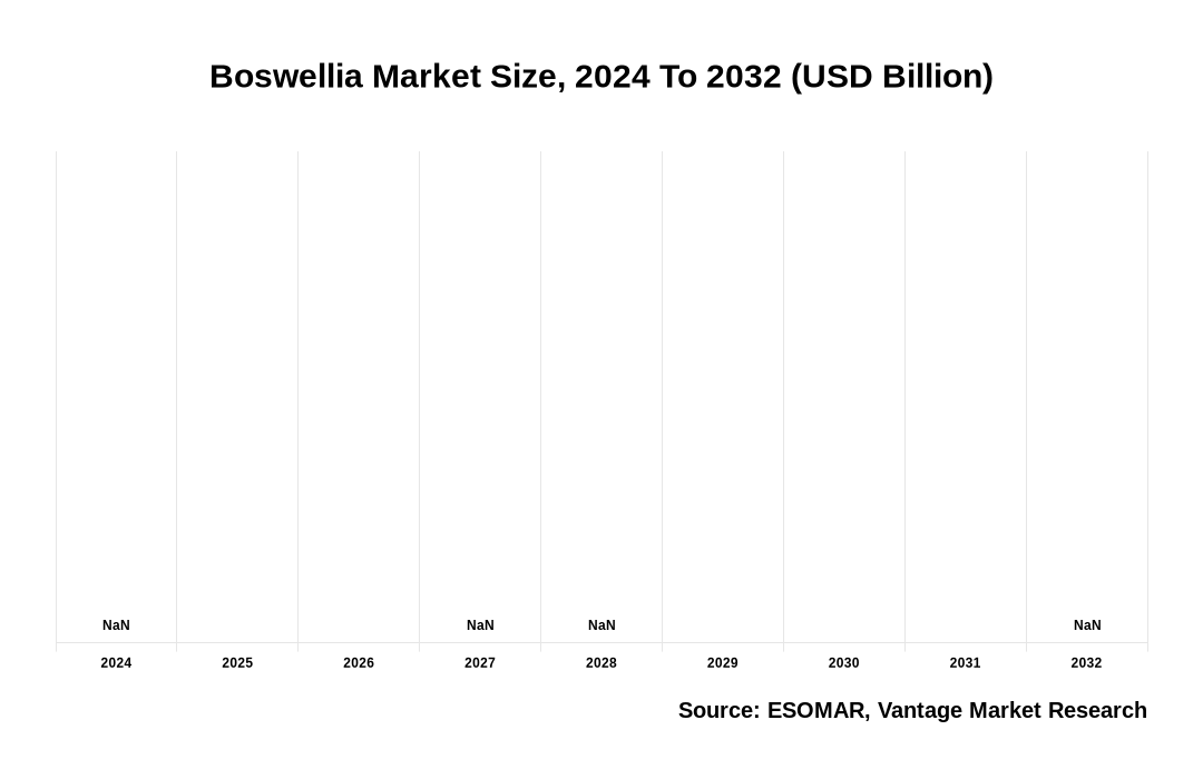 Boswellia Market Share