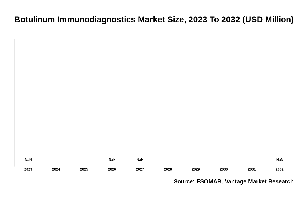 Botulinum Immunodiagnostics Market Share