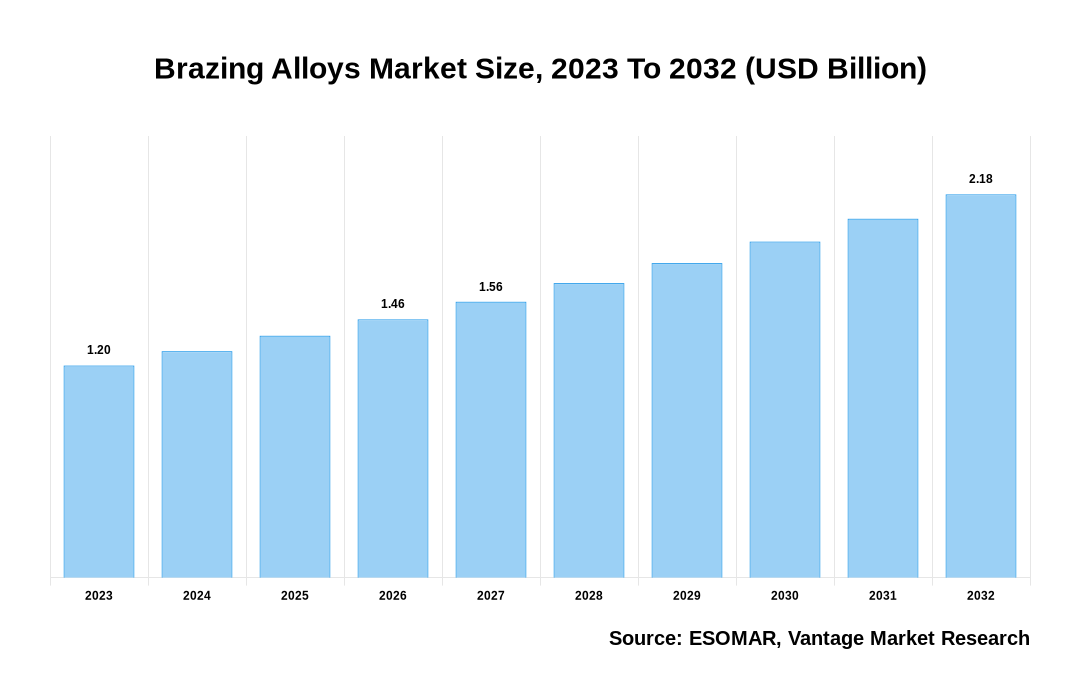 Brazing Alloys Market Share