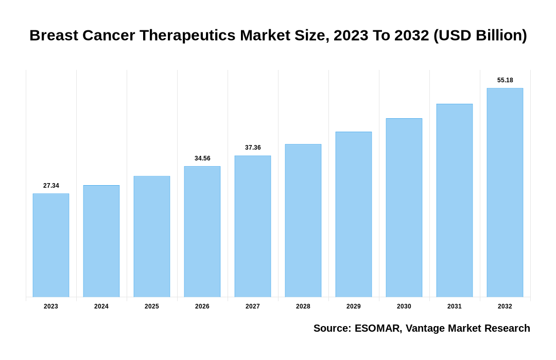 Breast Cancer Therapeutics Market Share