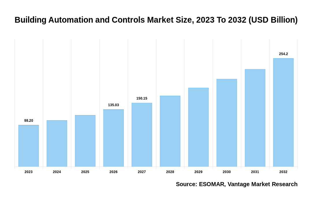 Building Automation and Controls Market Share