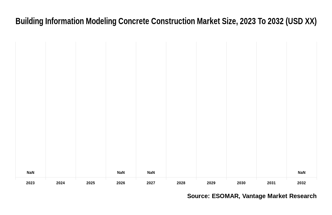 Building Information Modeling Concrete Construction Market Share