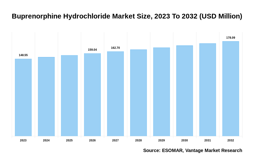 Buprenorphine Hydrochloride Market Share