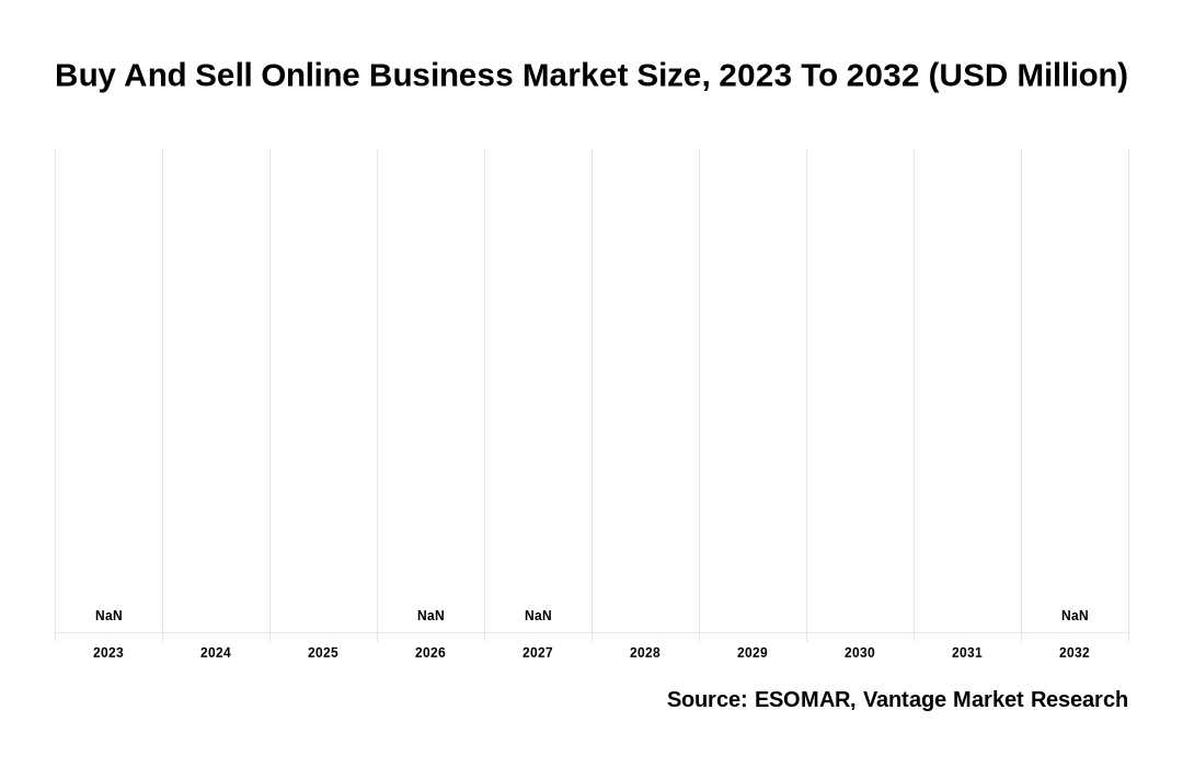 Buy And Sell Online Business Market Share