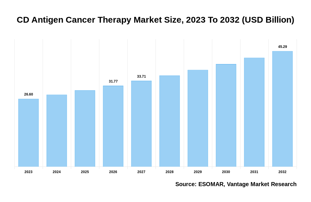 CD Antigen Cancer Therapy Market Share