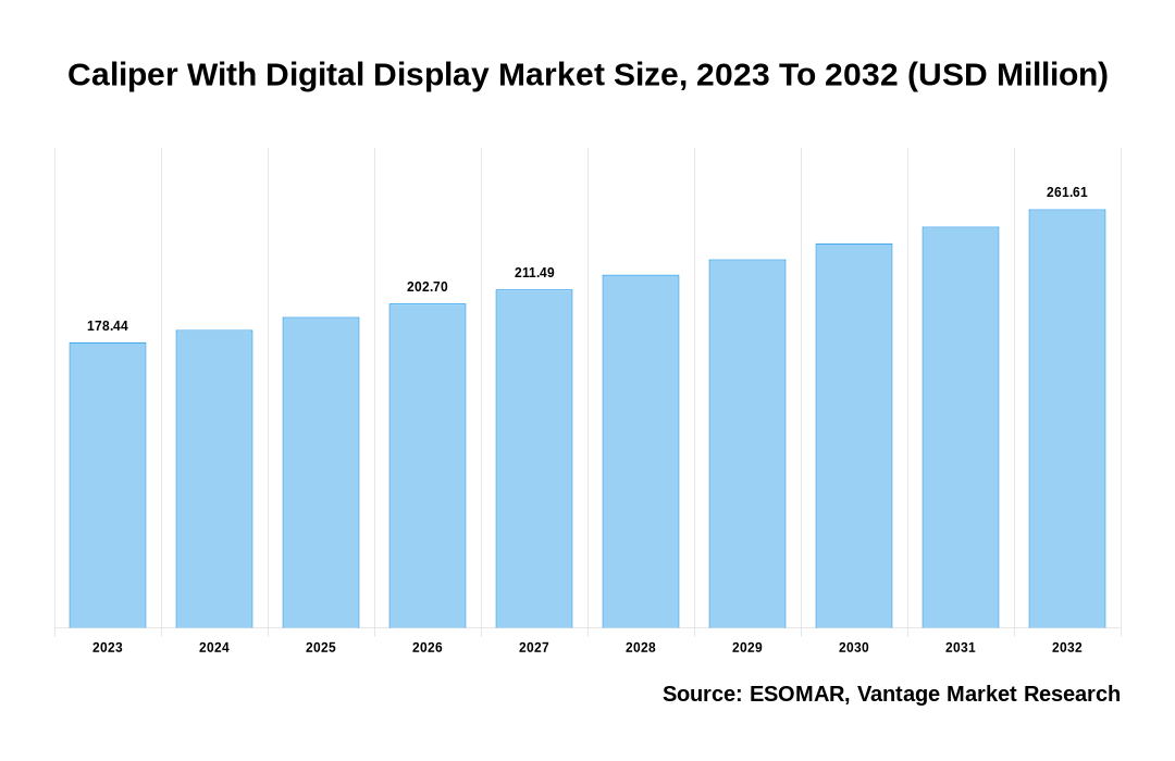 Caliper With Digital Display Market Share