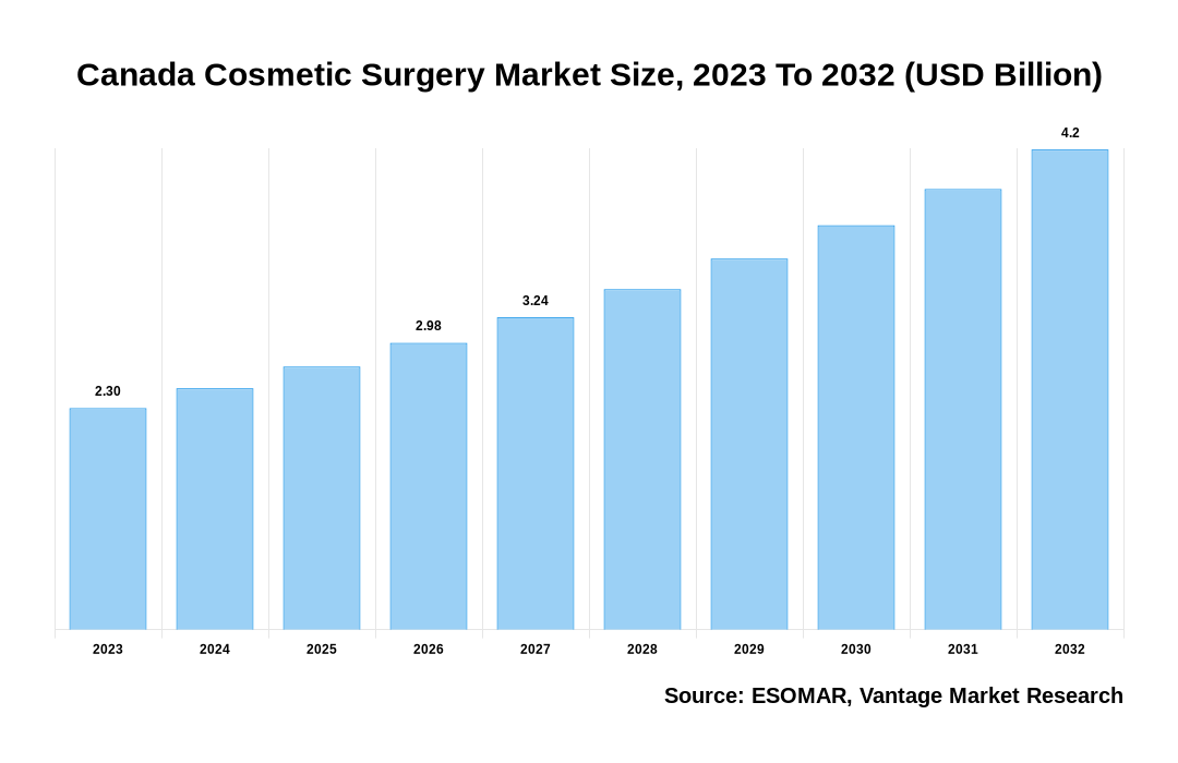Canada Cosmetic Surgery Market Share