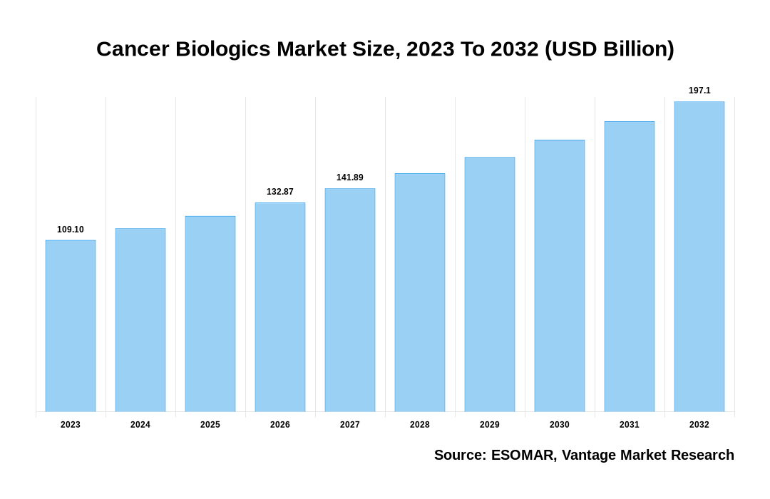 Cancer Biologics Market Share