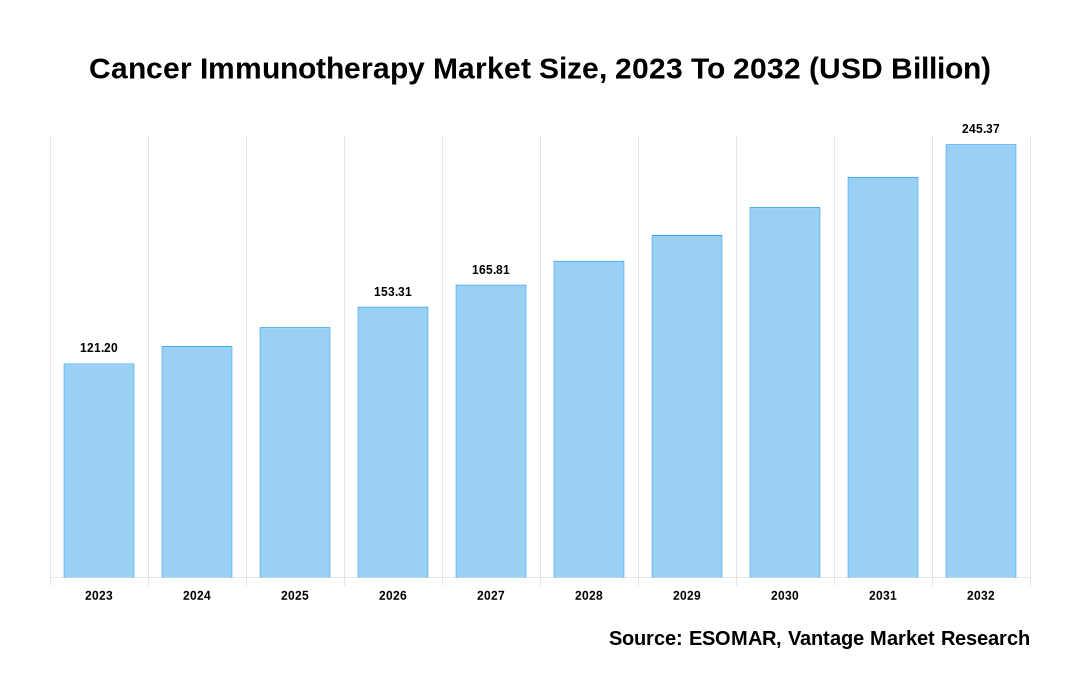 Cancer Immunotherapy Market Share