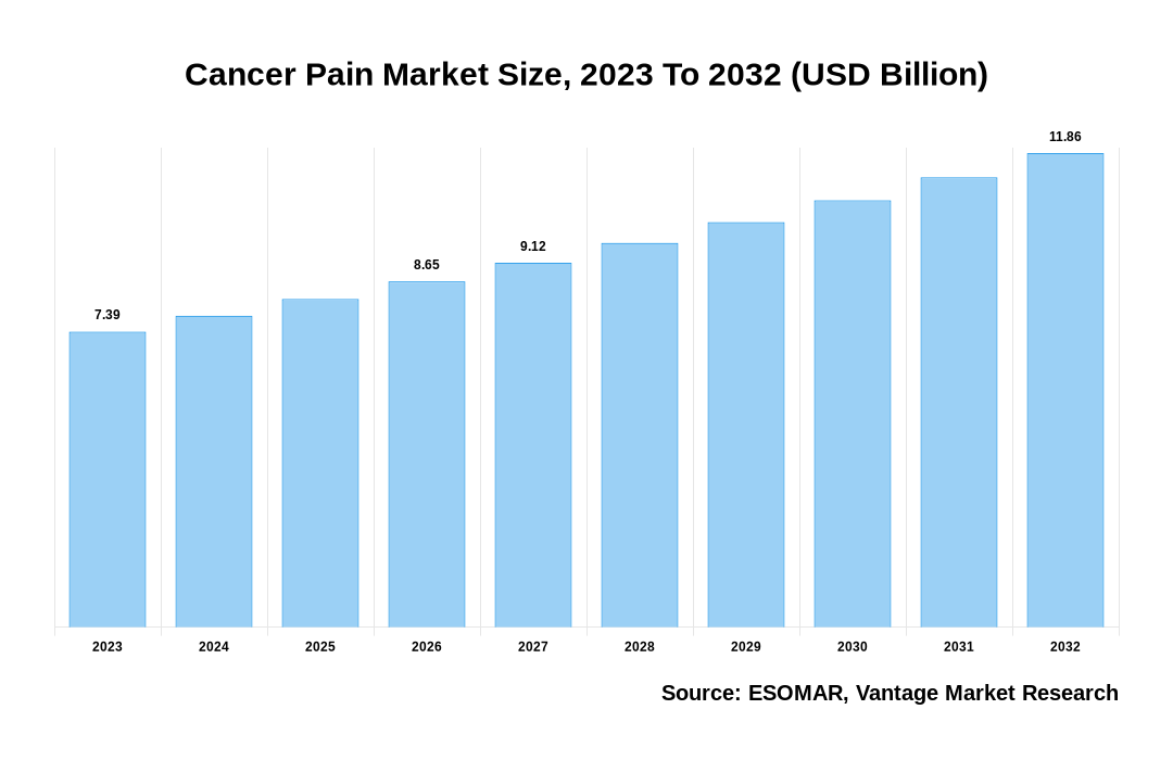 Cancer Pain Market Share