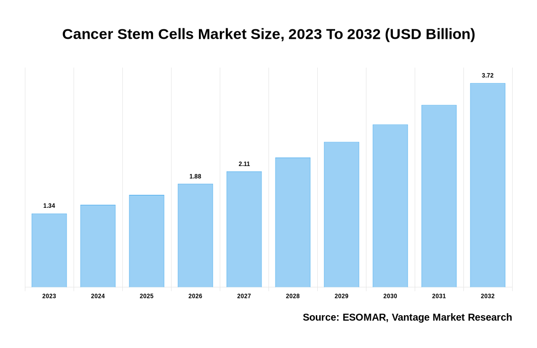 Cancer Stem Cells Market Share