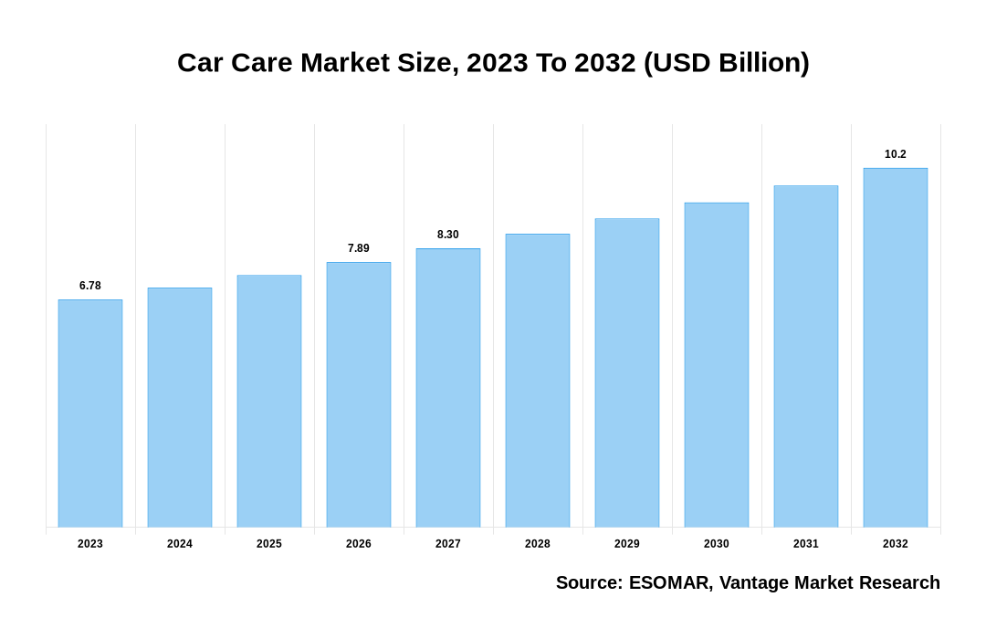 Car Care Market Share