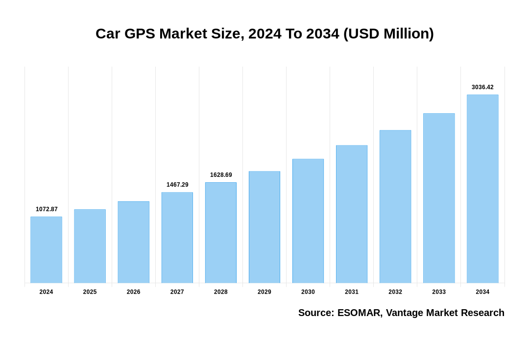 Car GPS Market Share