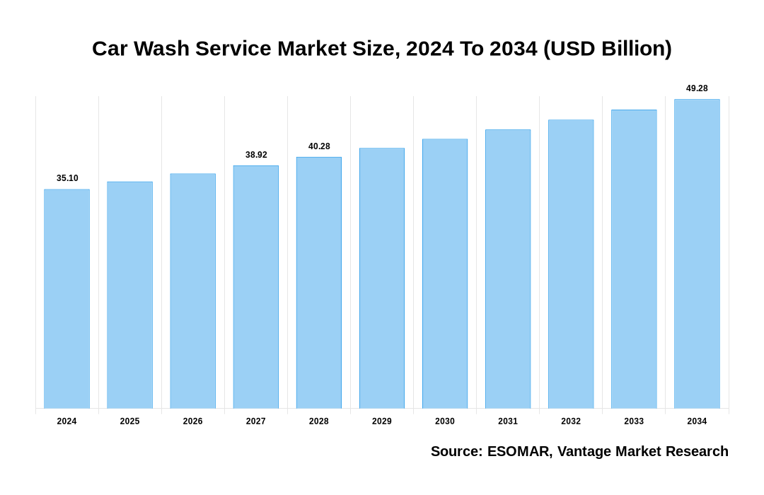 Car Wash Service Market Share