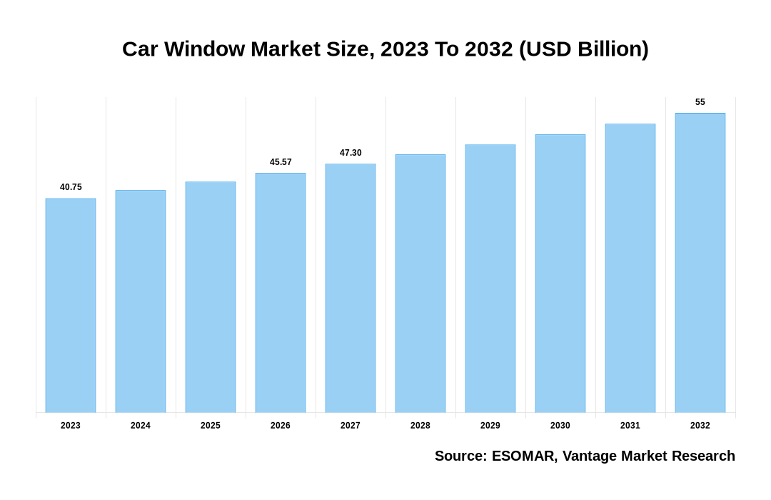 Car Window Market Share