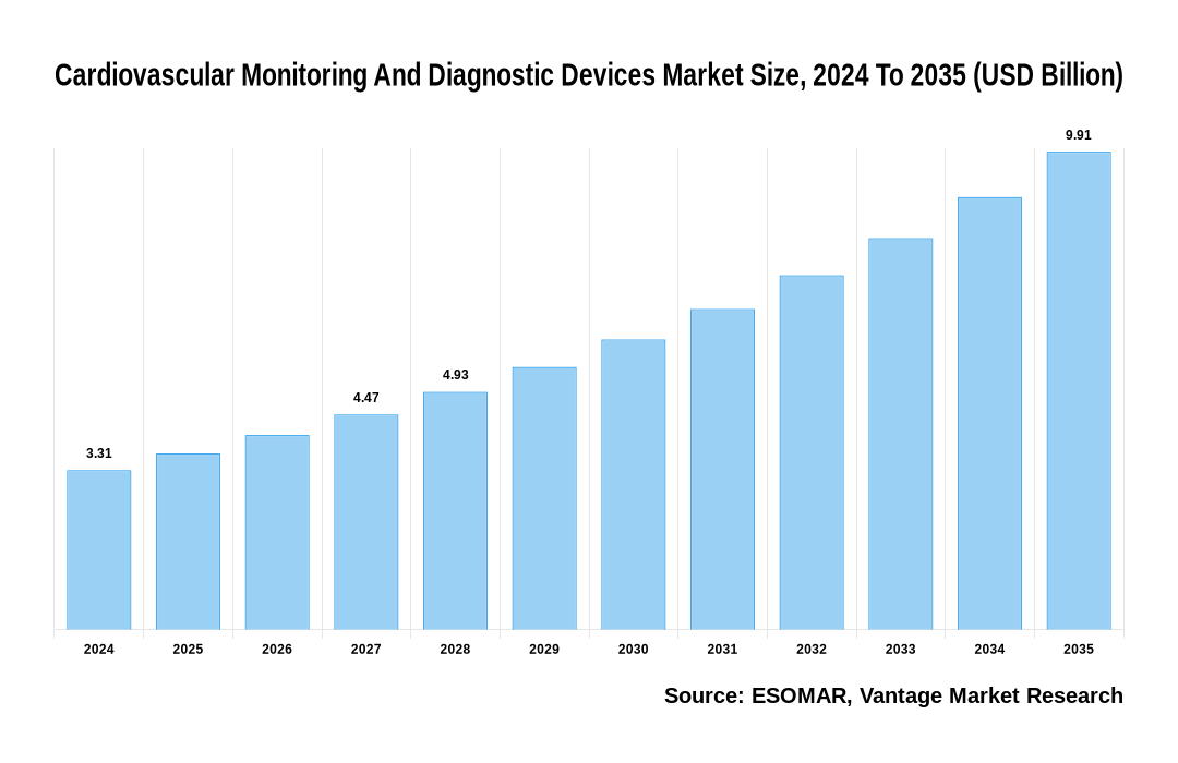 Cardiovascular Monitoring And Diagnostic Devices Market Share