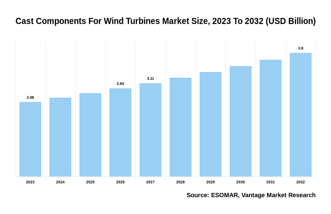 Cast Components For Wind Turbines Market Share