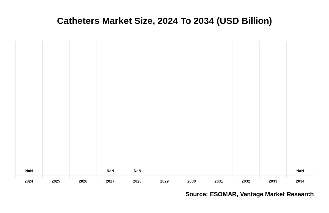 Catheters Market Share