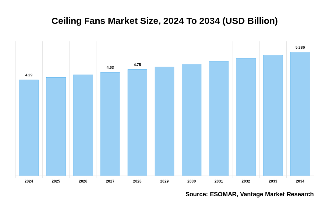 Ceiling Fans Market Share