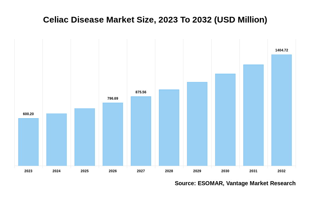 Celiac Disease Market Share