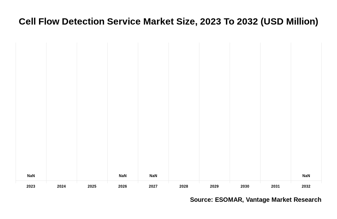 Cell Flow Detection Service Market Share