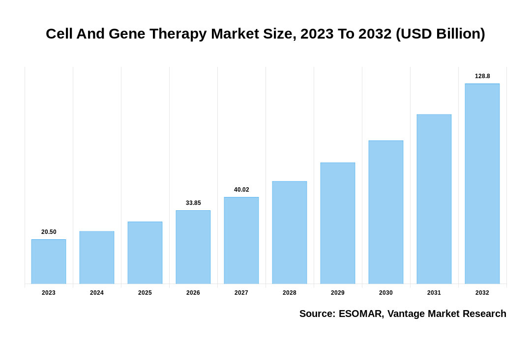 Cell And Gene Therapy Market Share