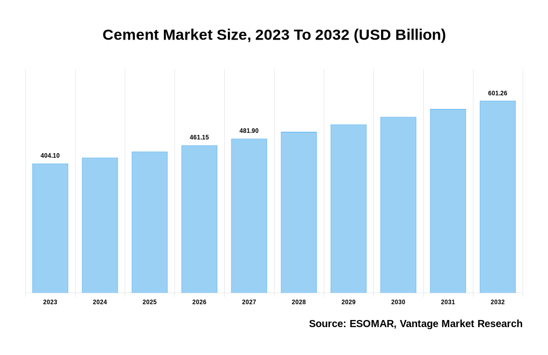 Cement Market Share
