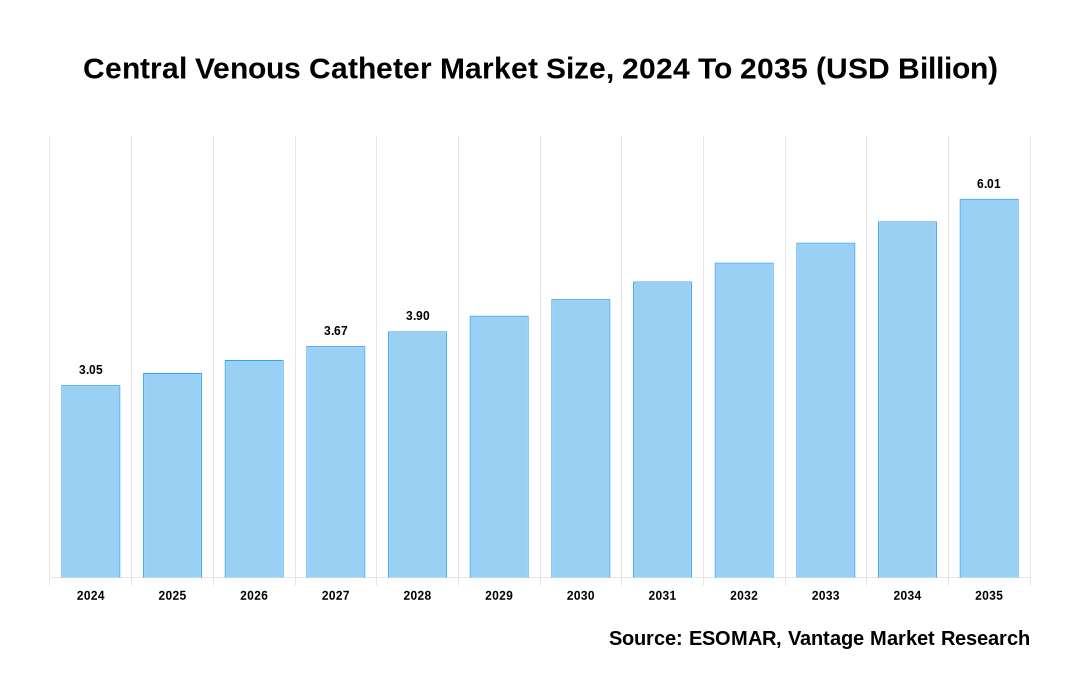 Central Venous Catheter Market Share