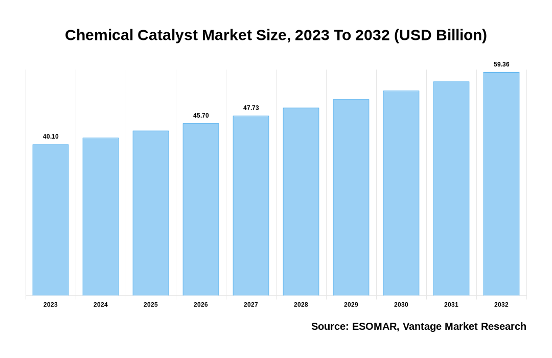 Chemical Catalyst Market Share