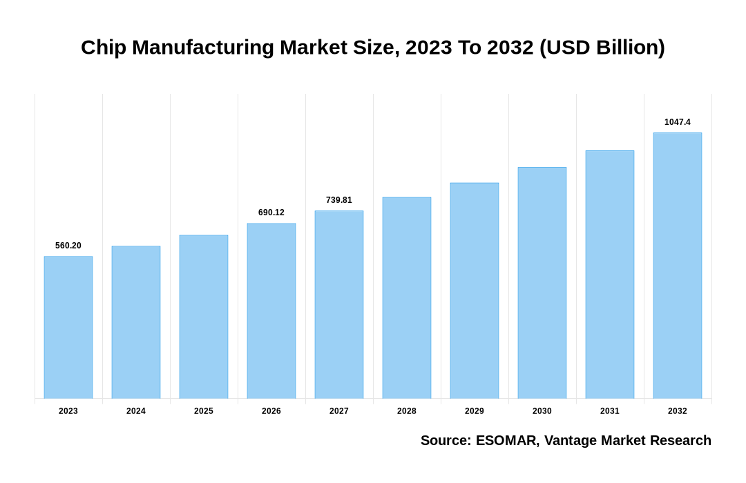 Chip Manufacturing Market Share