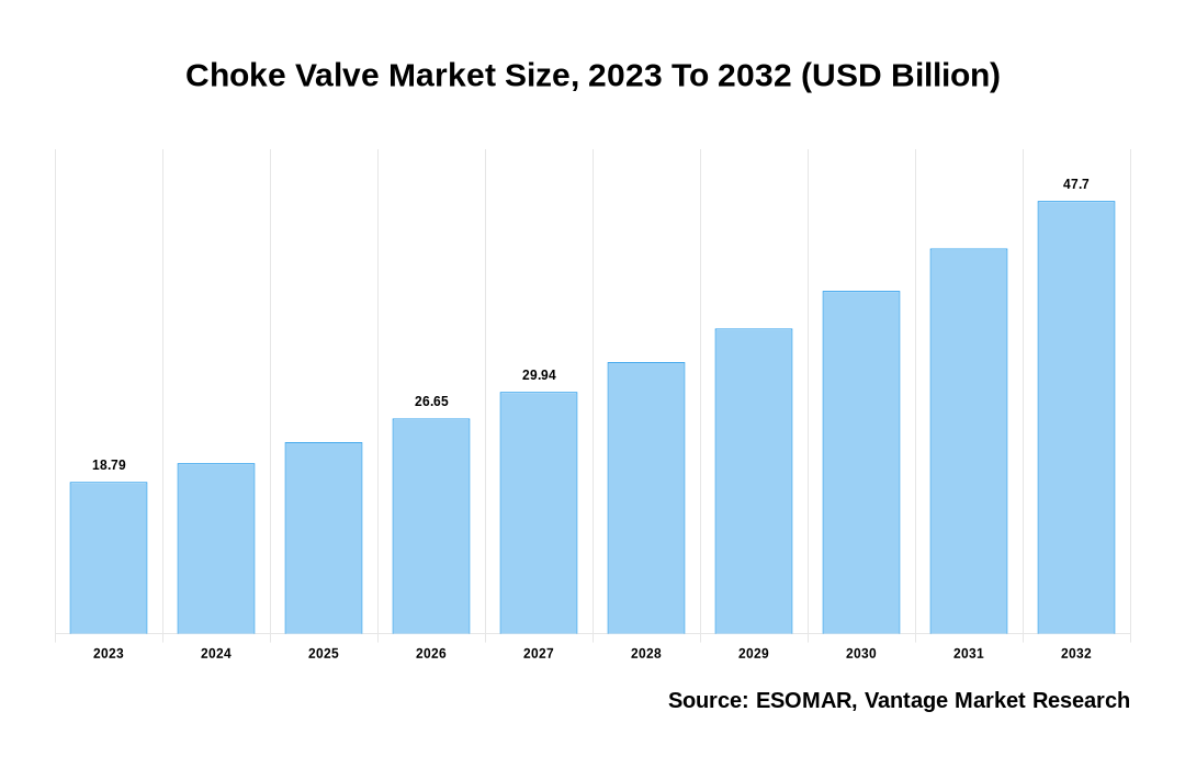 Choke Valve Market Share