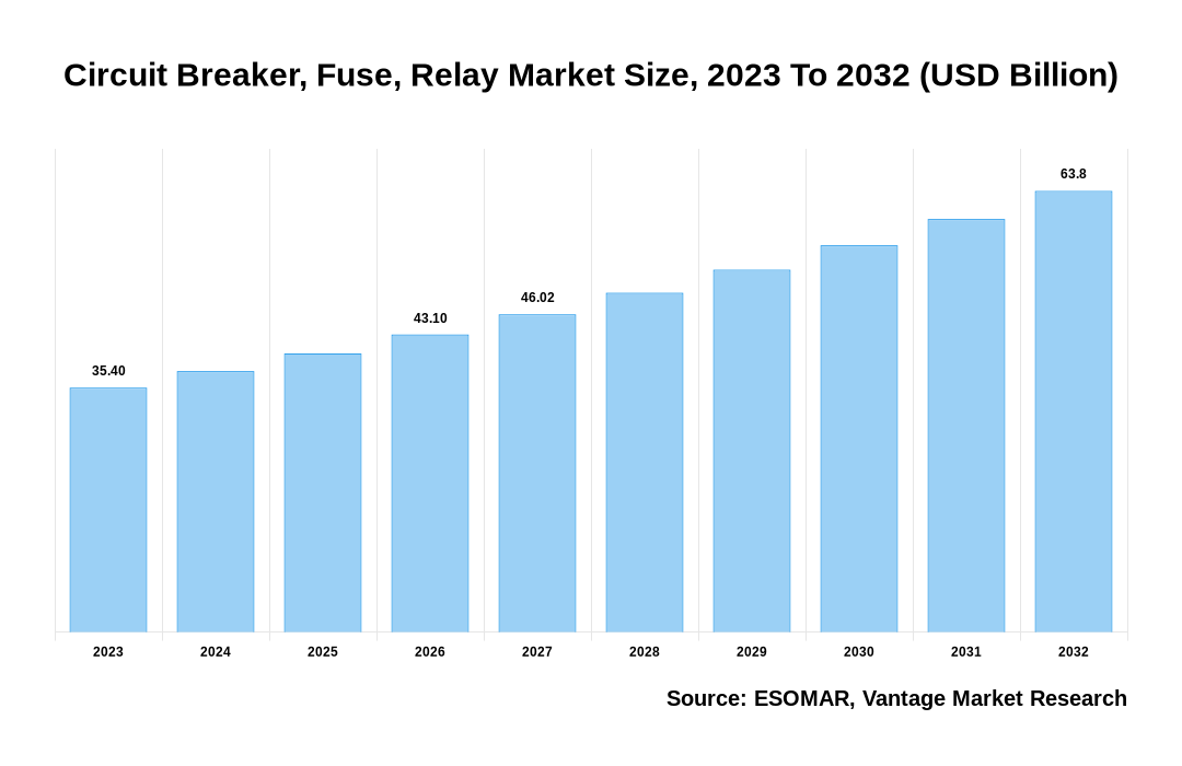 Circuit Breaker, Fuse, Relay Market Share