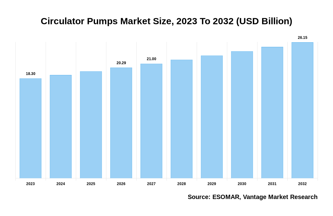 Circulator Pumps Market Share