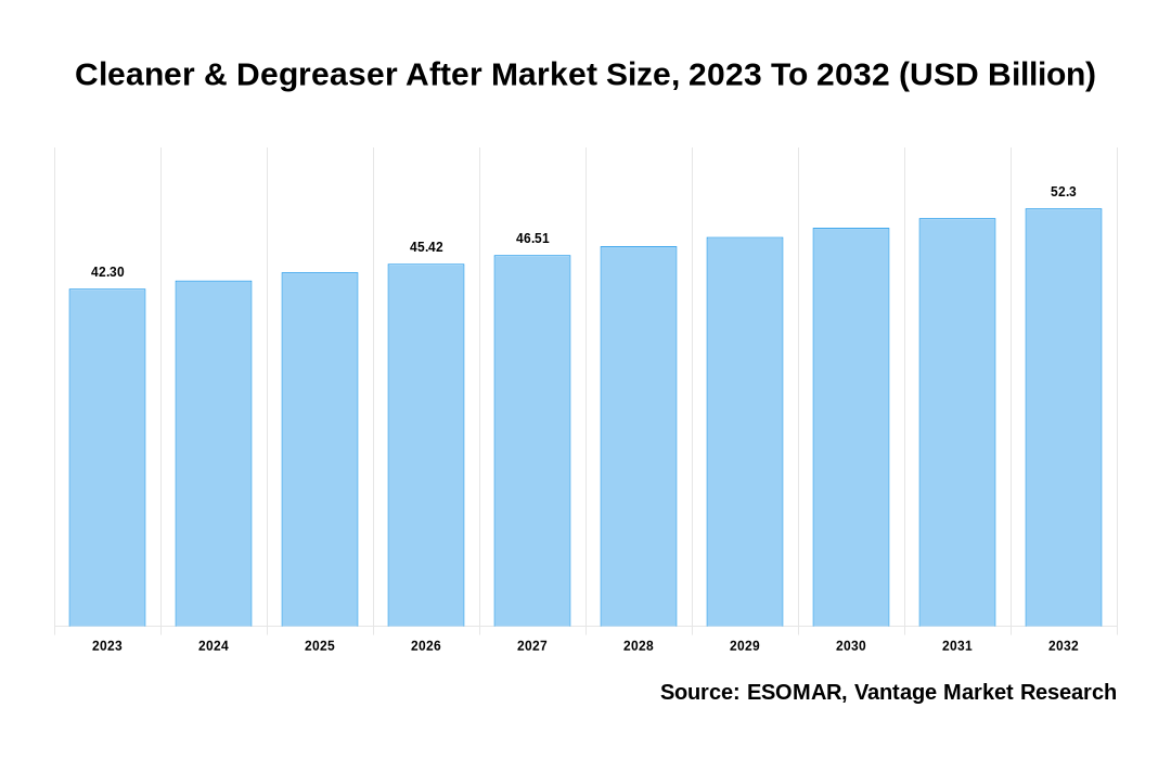 Cleaner & Degreaser After Market Share