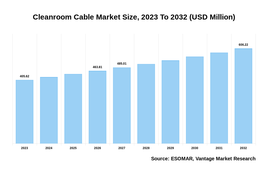 Cleanroom Cable Market Share