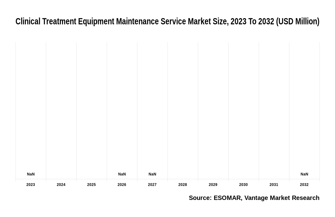 Clinical Treatment Equipment Maintenance Service Market Share