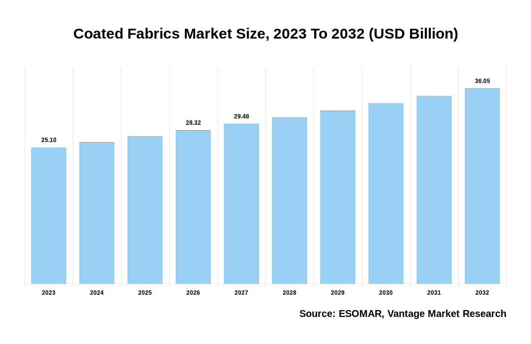 Coated Fabrics Market Share