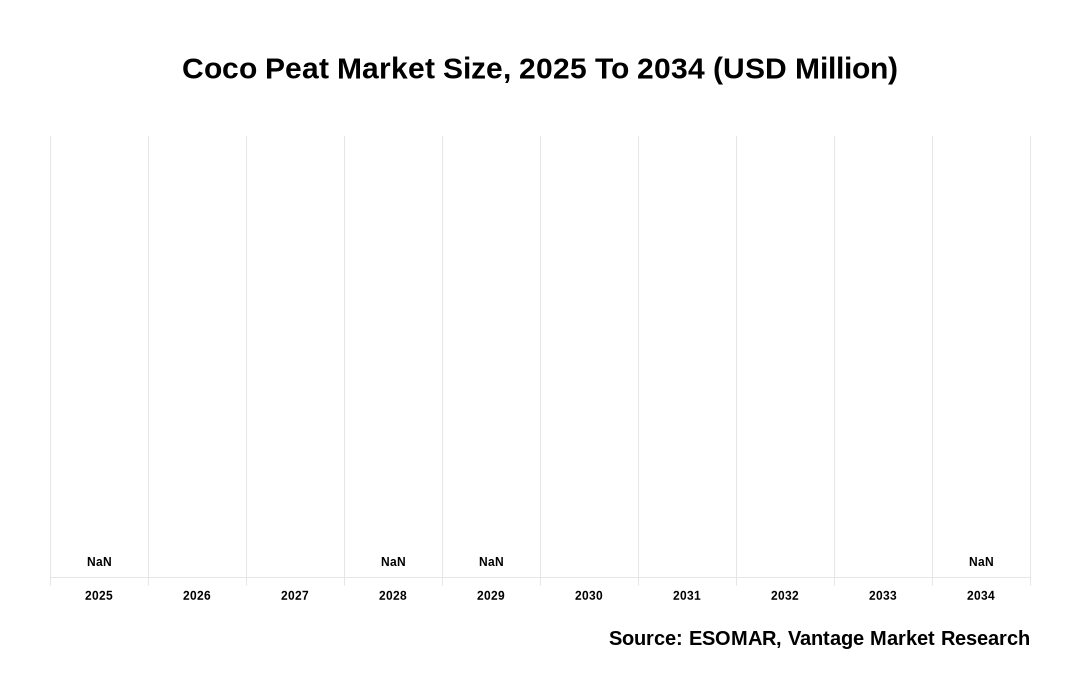 Coco Peat Market Share