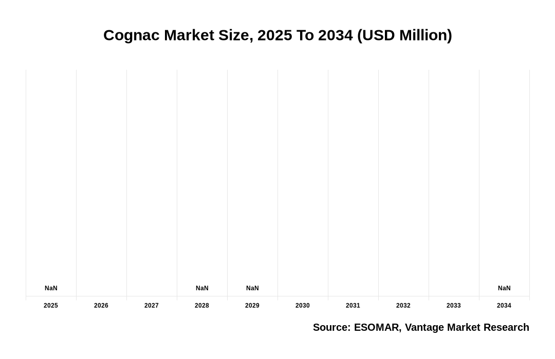 Cognac Market Share