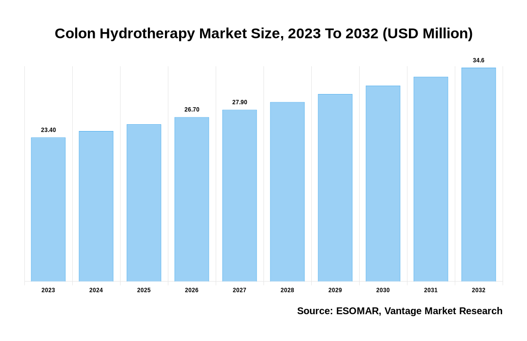 Colon Hydrotherapy Market Share