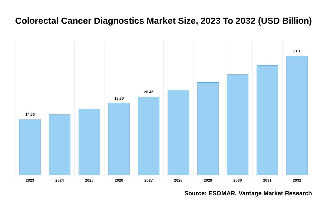 Colorectal Cancer Diagnostics Market Share