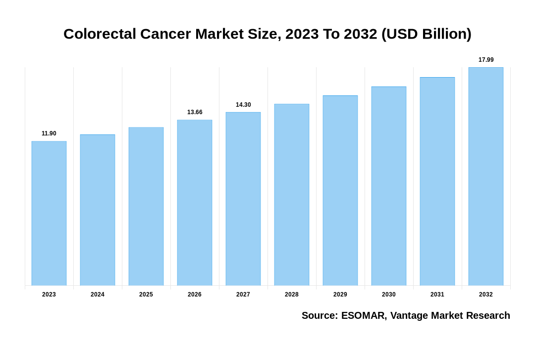 Colorectal Cancer Market Share