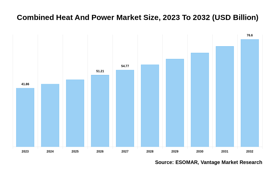 Combined Heat And Power Market Share