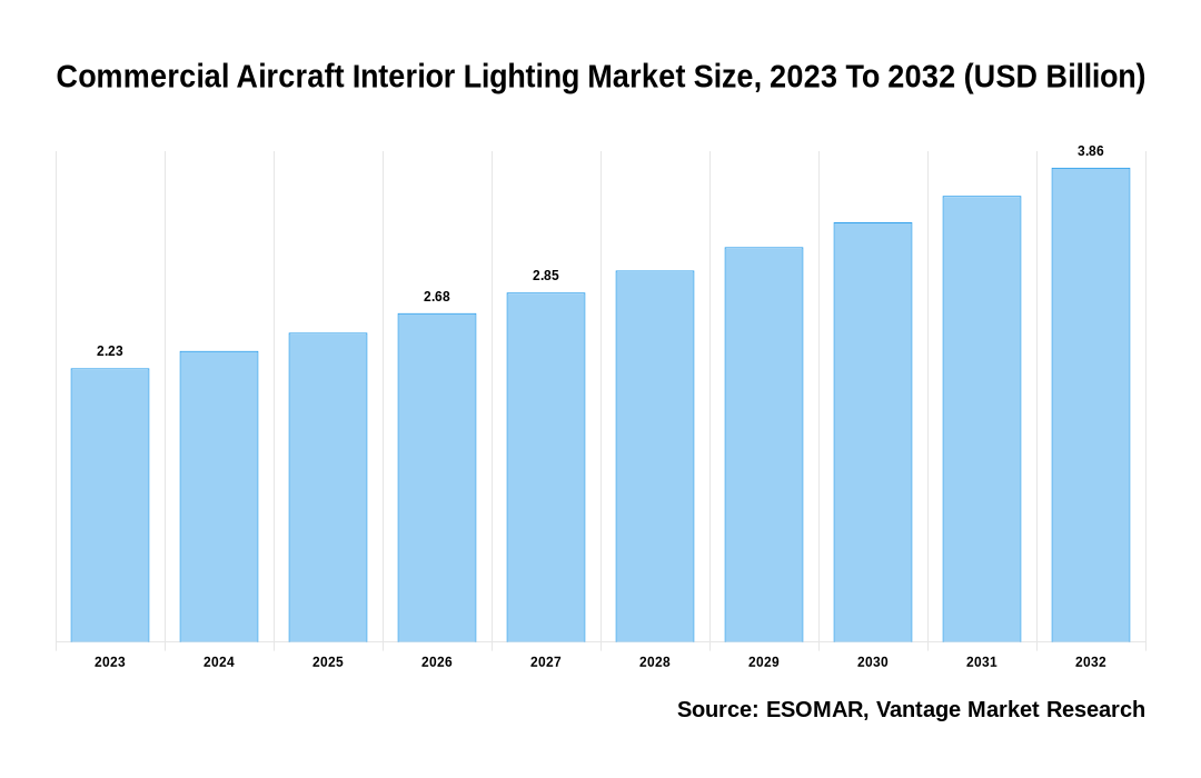 Commercial Aircraft Interior Lighting Market Share