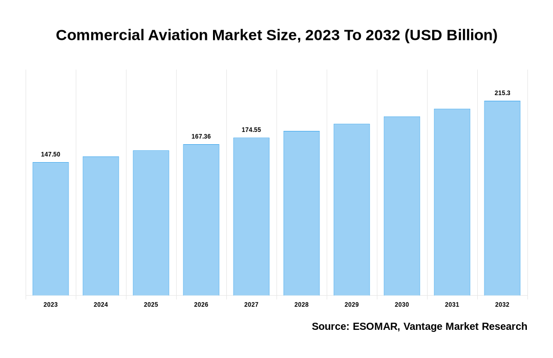 Commercial Aviation Market Share