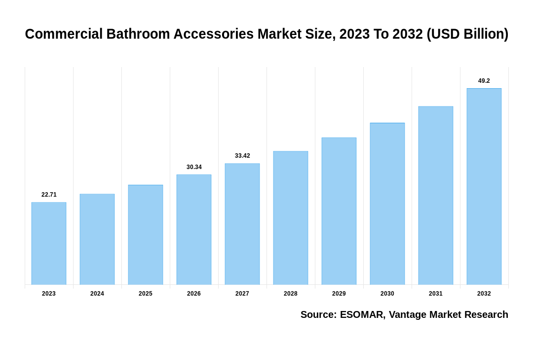 Commercial Bathroom Accessories Market Share