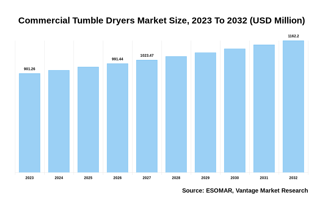 Commercial Tumble Dryers Market Share