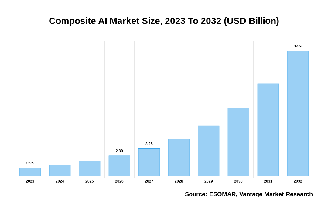 Composite AI Market Share